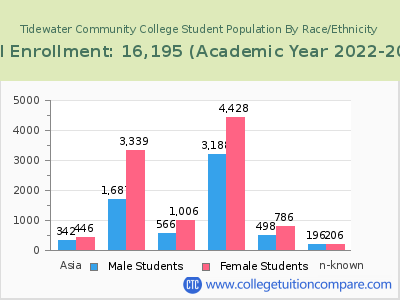 Tidewater Community College 2023 Student Population by Gender and Race chart