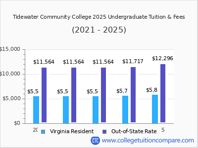 Tidewater Community College 2025 undergraduate tuition chart