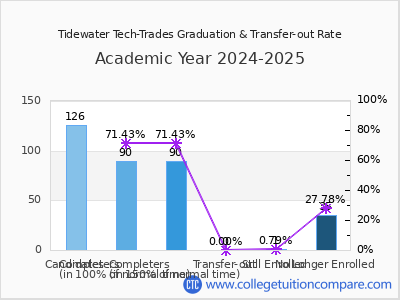 Tidewater Tech-Trades 2025 Graduation Rate chart