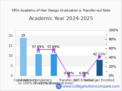 Tiffin Academy of Hair Design 2025 Graduation Rate chart