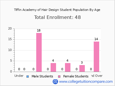 Tiffin Academy of Hair Design 2024 Student Population by Age chart
