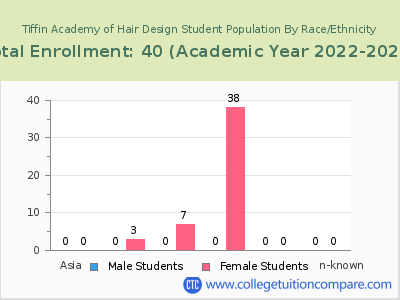 Tiffin Academy of Hair Design 2023 Student Population by Gender and Race chart