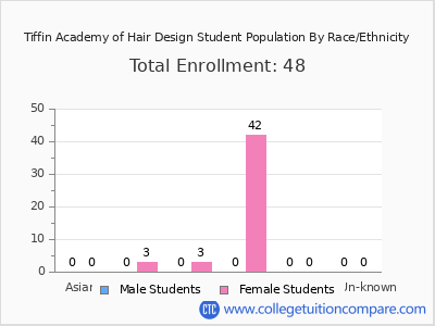 Tiffin Academy of Hair Design 2025 Student Population by Gender and Race chart