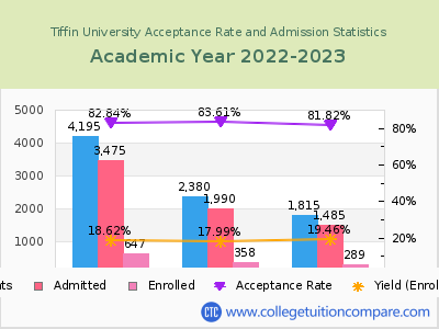 Tiffin University 2023 Acceptance Rate By Gender chart