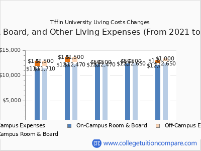 Tiffin University 2025 room & board cost chart