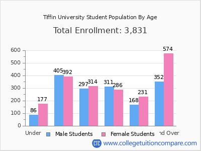 Tiffin University 2024 Student Population by Age chart