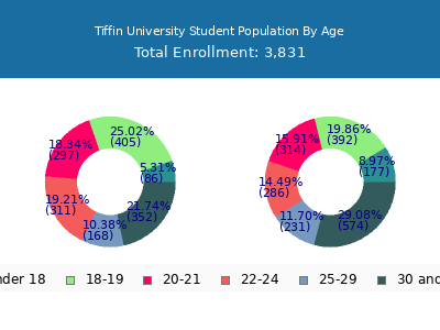Tiffin University 2024 Student Population Age Diversity Pie chart