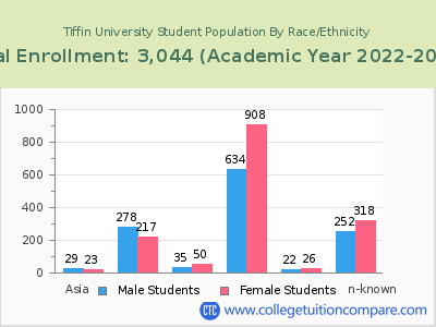 Tiffin University 2023 Student Population by Gender and Race chart