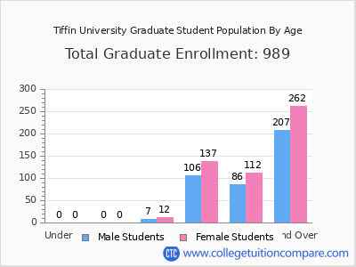 Tiffin University 2024 Graduate Enrollment by Age chart