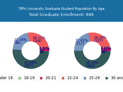 Tiffin University 2024 Graduate Enrollment Age Diversity Pie chart