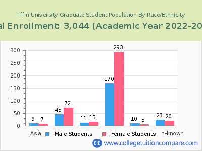Tiffin University 2023 Graduate Enrollment by Gender and Race chart