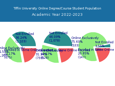 Tiffin University 2023 Online Student Population chart