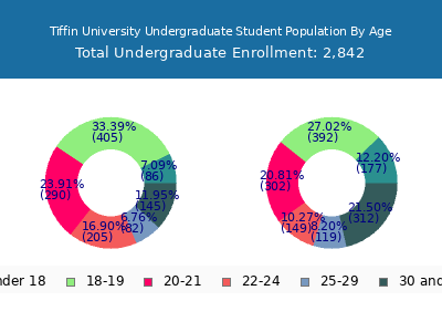 Tiffin University 2024 Undergraduate Enrollment Age Diversity Pie chart