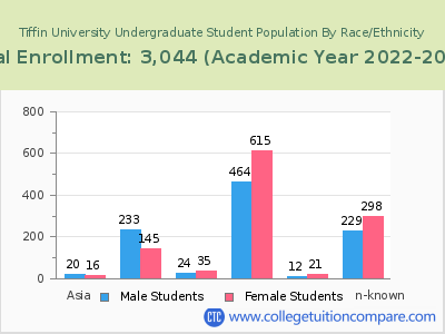 Tiffin University 2023 Undergraduate Enrollment by Gender and Race chart