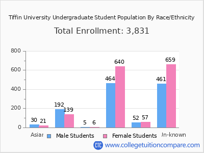 Tiffin University 2025 Undergraduate Enrollment by Gender and Race chart
