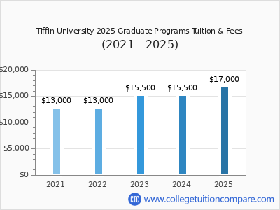 Tiffin University 2025 graduate tuition chart