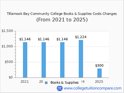 Tillamook Bay Community College 2025 books & supplies cost chart