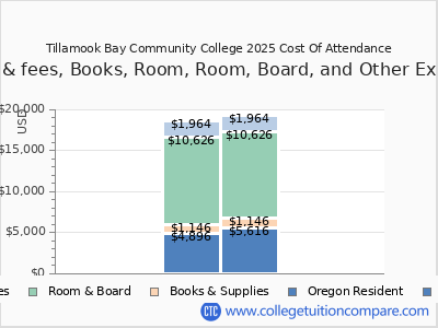 Tillamook Bay Community College 2025 COA (cost of attendance) chart