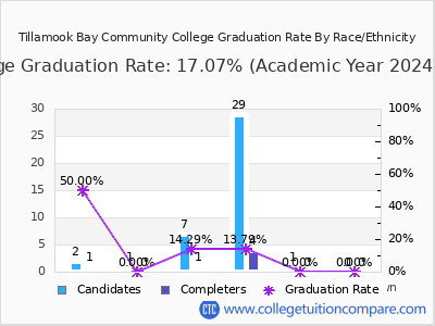 Tillamook Bay Community College graduation rate by race