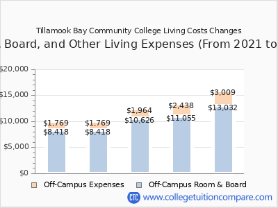 Tillamook Bay Community College 2025 room & board cost chart