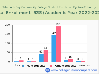 Tillamook Bay Community College 2023 Student Population by Gender and Race chart