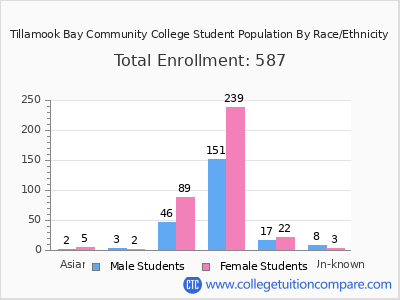 Tillamook Bay Community College 2025 Student Population by Gender and Race chart