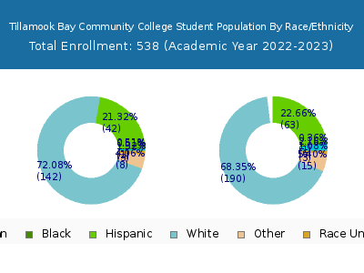 Tillamook Bay Community College 2023 Student Population by Gender and Race chart