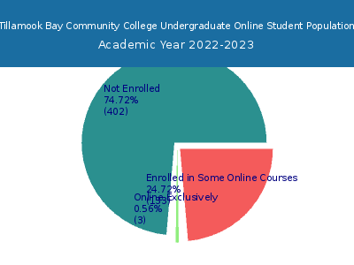 Tillamook Bay Community College 2023 Online Student Population chart