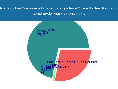 Tillamook Bay Community College 2025 Online Student Population chart