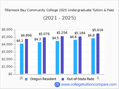 Tillamook Bay Community College 2025 undergraduate tuition chart