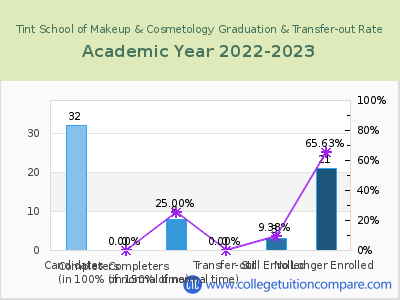 Tint School of Makeup & Cosmetology 2023 Graduation Rate chart