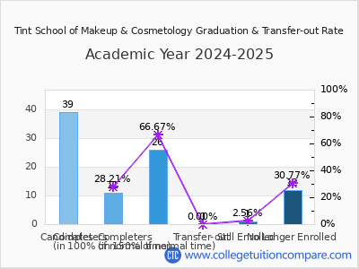 Tint School of Makeup & Cosmetology 2025 Graduation Rate chart