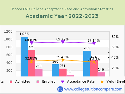Toccoa Falls College 2023 Acceptance Rate By Gender chart