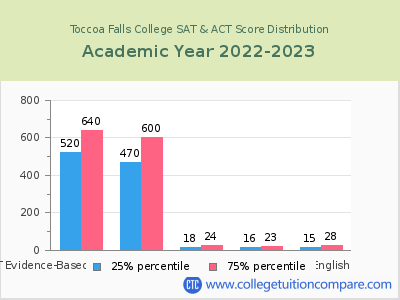 Toccoa Falls College 2023 SAT and ACT Score Chart