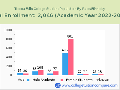 Toccoa Falls College 2023 Student Population by Gender and Race chart