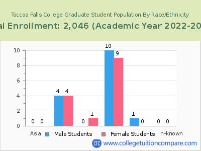 Toccoa Falls College 2023 Graduate Enrollment by Gender and Race chart