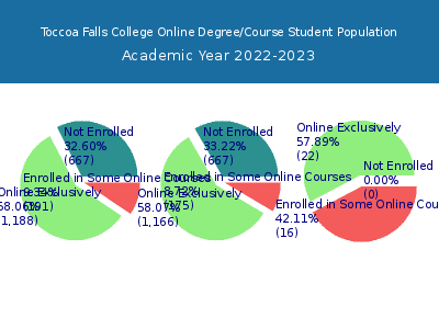 Toccoa Falls College 2023 Online Student Population chart