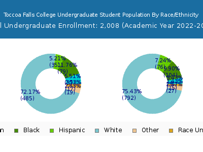 Toccoa Falls College 2023 Undergraduate Enrollment by Gender and Race chart