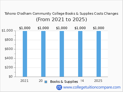 Tohono O'odham Community College 2025 books & supplies cost chart