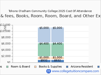 Tohono O'odham Community College 2025 COA (cost of attendance) chart