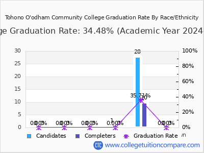 Tohono O'odham Community College graduation rate by race