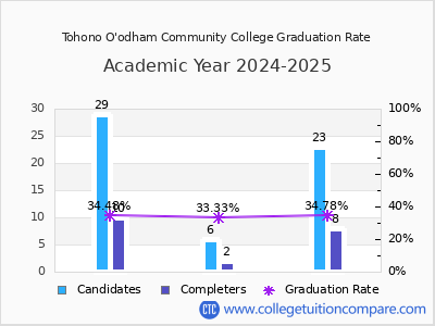 Tohono O'odham Community College graduation rate by gender