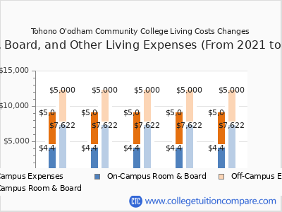 Tohono O'odham Community College 2025 room & board cost chart