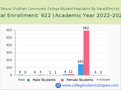 Tohono O'odham Community College 2023 Student Population by Gender and Race chart
