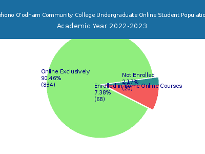 Tohono O'odham Community College 2023 Online Student Population chart