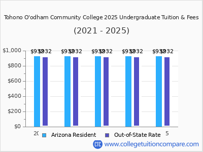 Tohono O'odham Community College 2025 undergraduate tuition chart