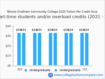 Tohono O'odham Community College 2025 cost per credit hour chart