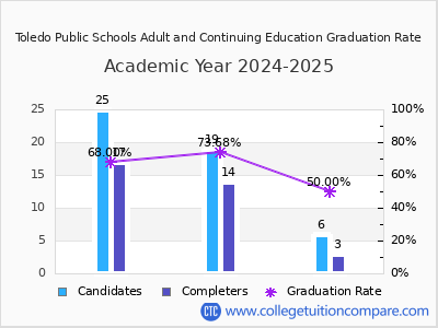 Toledo Public Schools Adult and Continuing Education graduation rate by gender