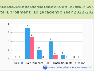 Toledo Public Schools Adult and Continuing Education 2023 Student Population by Gender and Race chart