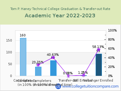 Tom P. Haney Technical College 2023 Graduation Rate chart